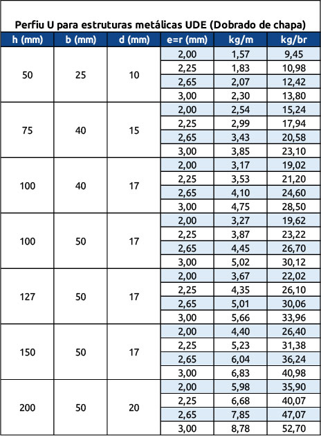 Tabela de dimensões perfil u Enrijecido