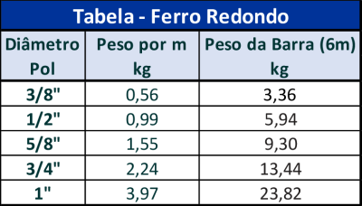 Tabela de Ferro redondo-23